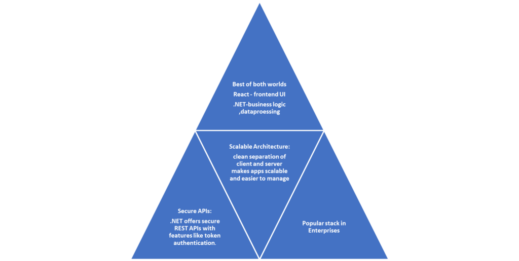 React with .NET Training in Chennai | Maria Academy