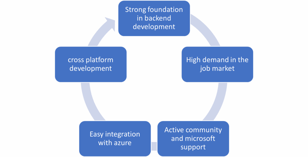 DOT NET COURSE | Maria Academy