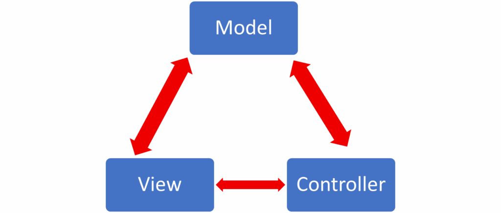 Mvc Model Component MVC ARCHITECTURE | Maria Academy