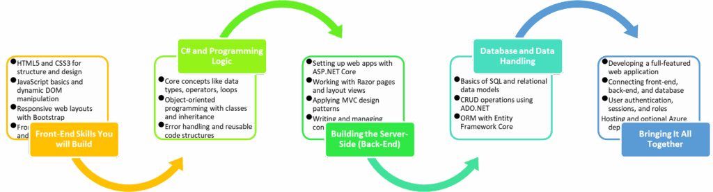 Dot Net Full Stack Developer Course | Maria Academy