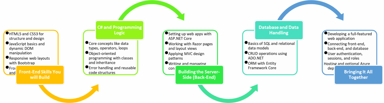 Dot Net Full Stack Developer Course | Maria Academy